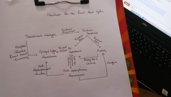 Flowchart for the fixed Asset System DOLL Purchase Leppisition Purchase Department Department manager Purchase Older Purchase