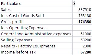 $ 337510 163130 174380 Particulars Sales less Cost of Goods Sold Gross profit less Operating Expenses General and Administrat