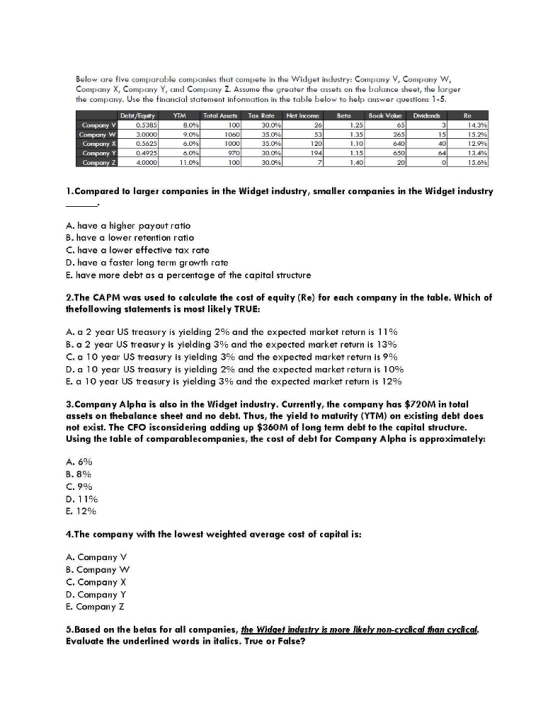 Below are five comparable compaies that compete in the Widget industry: Company V, Company W, Company X, Company Y and Company Z. Assume the greater the assets on the balance sheet, the larger the company. Use the financial statement information in the table below to help answer questions 1-5 Debt/Equity YTM Total Asscts Tax Rote Net Incomc Book Vakuc Didends Re Compony V 0.5385 .0000 0.5625 0.4925 4.0000 8.0% 9.0% 6.0% 60% 11.0% 100 1060 1000 970 100 30.0% 35.00% 35.096 30.0% 30.0% 26 53 120 .25 1.35 1.10 1.15 1.40 65 265 640 650 1.5 40 64 15.2% 12.9% 13.4% i 5.096 Company Y Companyz 1.Compared to larger companies in the Widget industry, smaller companies in the Widget industry A. have a higher payout ratio B. have a lower retention ratio C. have a lower effective tax rate D. have a faster long term growth rate E. have more debt as a percentage of the capital structure 2.The CAPM was used to calculate the cost of equity (Re) for each company in the table. Which of thefollowing statements is most likely TRUE A, a 2 year US treasury is yielding 2% and the expected market return is 1 1% B. a 2 year US treasury is yielding 3% and the expected market return is13% C. a 10 year US treasury is yielding 3% and the expected market return is 9% D. a 10 year US treasury is yielding 2% and the expected market return is 10% E. a 10 year US treasury is yielding 3% and the expected market return is 12% 3.Company Alpha is also in the Widget industry. Currently, the company has $720M in total assets on thebalance sheet and no debt. Thus, the yield to maturity (YTM) on existing debt does not exist. The CFO isconsidering adding up $360M of long term debt to the capital structure Using the table of comparablecompanies, the cost of debt for Company Alpha is approximately: B. 8% С. 9% D. 11% E. 12% 4.The company with the lowest weighted average cost of capital is: A. Company V B. Company C. Company X D. Company Y E. Company Z 5.Based on the betas for all companies Evaluate the underlined words in italics. True or False?
