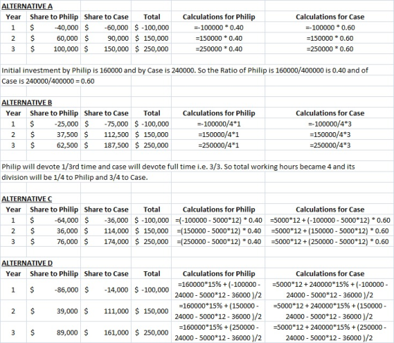 ALTERNATIVE A Share to Philip 1 $40,000 Share to Case Total Calculations for Philip --100000 0.40 -1500000.40 -2500000.40 Calculations for Case --1000000.60 -1500000.60 -2500000.60 Year 60,000 $ -100,000 60,000$ 90,000 150,000 3 $100,000$150,000 $ 250,000 Initial investment by Philip is 160000 and by Case is 240000. So the Ratio of Philip is 160000/400000 is 0.40 and of Case is 240000/400000-0.60 ALTERNATIV Share to Philip Share to Case 25,000 $ 75,000 Total Calculations for Philip --100000/4*1 150000/4*1 -250000/4*1 Calculations for Case -100000/4*3 150000/4*3 -250000/4*3 Year $ -100,000 37,500 $ 112,500 150,000 62,500 $ 187,500 250,000 Philip will devote 1/3rd time and case will devote full time i.e. 3/3. So total working hours became 4 and its division will be 1/4 to Philip and 3/4 to Case ALTERNATIVE C Year Share to Philip Share to Case Total Calculations for Philip Calculations for Case 64,000 36,000 S -100,000-100000 5000 12)0.40 5000 12(-100000 5000 12) *0.60 36,000 114,000 150,000(150000 5000 12) 0.40 5000*12 (150000 - 5000 12) 0.60 76,000 $ 174,000 $250,000=(250000-5000*12) * 0.40 :5000*12+(250000-5000*12) * 0.60 3 $ ALTERNATIVE D Year Share to Philip Share to Case Total Calculations for Philip Calculations for Case -160000 15% + (-100000- _5000*12 + 240000*15% + (-100000- =160000*15% + (150000--5000*12 + 240000*15% + (150000- 160000*15% + (250000- _5000*12 + 240000*15% + (250000- -100,000 24000- 5000*1 86,000 -14,000 39,000 $ 111,000 150,000 89,000 $ 161,000 250,000 - 36000)/224000-5000 12- 36000)/2 24000- 5000 12 36000)/224000 5000 12 36000)/2 24000 5000 12 36000 )/2 24000 5000 12 36000 )/2