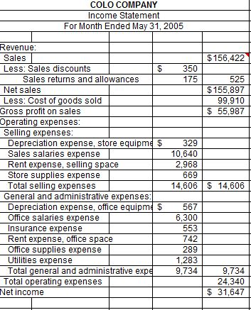 COLO COMPANY Income Statement For Month Ended May 31, 2005 $ 156,4221 350 175 525 $ 155,897 99.910 $ 55,987 Revenue: Sales Le