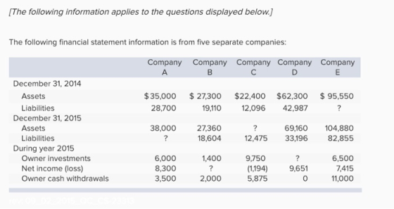 [The following information applies to the questions displayed below. The following financial statement information is from five separate companies Company Company Company Company Company December 31, 2014 $35,000 27,300 $22,400 $62,300 $95,550 Assets Liabilities 28,700 19,110 12,096 42,987 December 31, 2015 Assets Liabilities 69,160 104,880 82,855 38,000 27,360 18,604 1,400 2,000 2,475 33,196 During year 2015 Owner investments Net income (loss) Owner cash withdrawals 6,000 8,300 3,500 9,750 (1,194)9,651 5,875 6,500 7,415 11,000 0