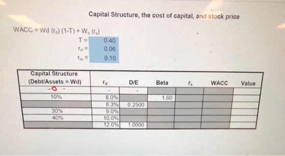 Capital Structure, the cost of capital, and stock price WACC = Wd (ra) (1-T) + W, (s) 0.40 0.06 m = 0.10 T = Capital Structur