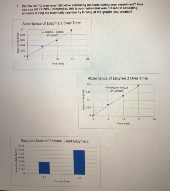 1. Did the ONPG level ever fall below saturating amounts during your experiment? How can you tell if ONPG (remember, this is