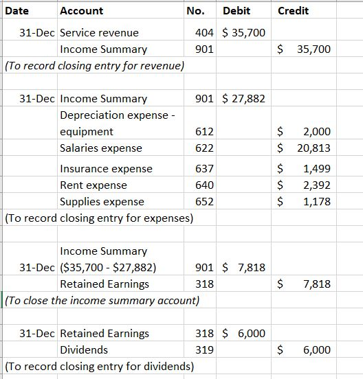 Credit Date Account No. Debit 31-Dec Service revenue 404 $ 35,700 Income Summary 901 (To record closing entry for revenue) $