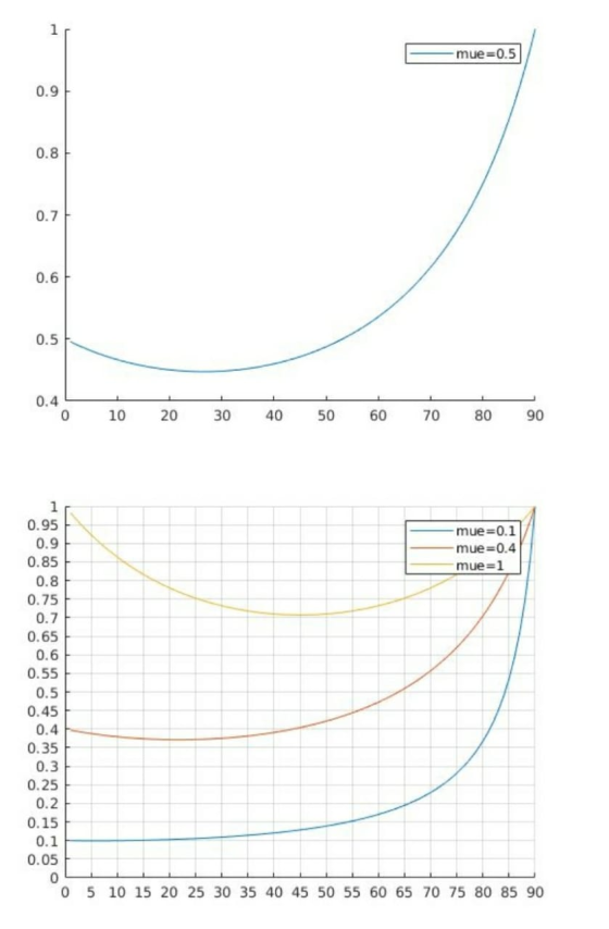 1 mue=0.5 0.9 0.8 0.7 0.6 0.5 0.4 0 10 20 30 40 50 60 70 80 90 mue=0.1 mue=0.4 mue=1 1 0.95 0.9 0.85 0.8 0.75 0.7 0.65 0.6 0.