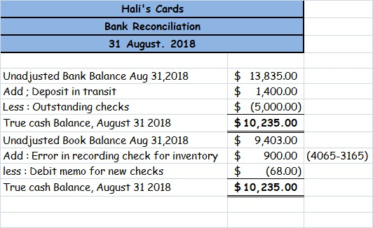 Halis Cards Bank Reconciliation 31 August. 2018 Unadjusted Bank Balance Aug 31,2018 Add: Deposit in transit Less : Outstandi