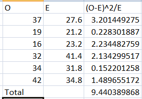 37 19 16 32 34 42 (О-Е)^2/Е 27.6 3.201449275 21.2 0.228301887 23.2 2.234482759 41.4 2.134299517 31.8 0.152201258 34.8 1.48965