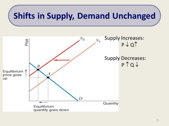 Shifts in Supply, Demand Unchanged S2 s, Supply Increases: Supply Decreases PTQ Equilibrium price goes up Quantity Equilibriu