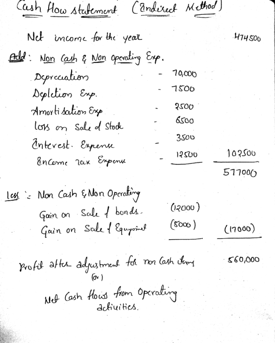 - 10,006 2S0O 6S00 SOO 102Soo 511000 Gain on Salh bonds 2000) an on Sabe 1B)( (7000) achiuies