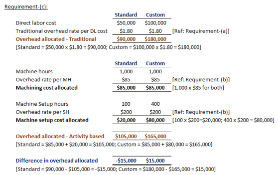 Requirement-(c Standard Custom Direct labor cost Traditional overhead rate per DL cost $1.80 Overhead allocated - Traditional Standard = $50,000 x $1.80 = $90,000; Custom = $100,000 x $1.80 = $180,000] $50,000 $100,000 S1.80 [Ref: Requirement-(a)l $90,000 $180,000 Standard Custom Machine hours Overhead rate per MH Machining cost allocated 1,000 $85 $85,000$85,000 1,000 $85 [Ref: Requirement-(b)l [1,000 x $85 for both] Machine Setup hours Overhead rate per SH Machine setup cost allocated 100 $200 400 $200 [Ref: Requirement-(b)l $20,000$80,000 [100 x $200 $20,000; 400 x $200 $80,000] Overhead allocated - Activity based $105,000 $165,000 [Standard $85,000 $20,000 $105,000; Custom $85,000 $80,000 $165,000] Difference in overhead allocated $15,000$15,000 Standard = $90,000-$105,000--$15,000, custom-$180,000-$165,000-$15,000]