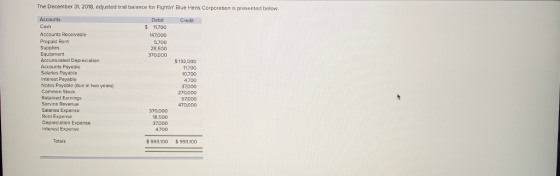 The December 31, 2018, adjusted trial balance for Fightin Blue Hens Corporation is presented belovw. Accounts Debit Credit $11700 147,000 Accounts Receivable Prepaid Rent Supplies Equipment Accumulated Depreciation Accounts Payable $132,000 10,700 37,000 Interest Payable Notes Payable (due in two years Common Stock Retained Earnings Service Revenue Salaries Expense 270,000 470,000 18,500 37000 4,700 Interest Expense Totals $993,100 $993,100