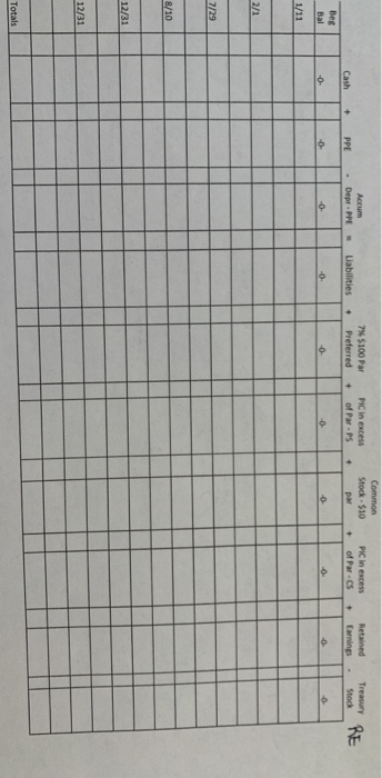 7% 5100 Pa Preferred PC in excess of Par. PS Common Stock. 510 par Accum Depr. PPE PIC in excess of Parc Retained Earnings Tr