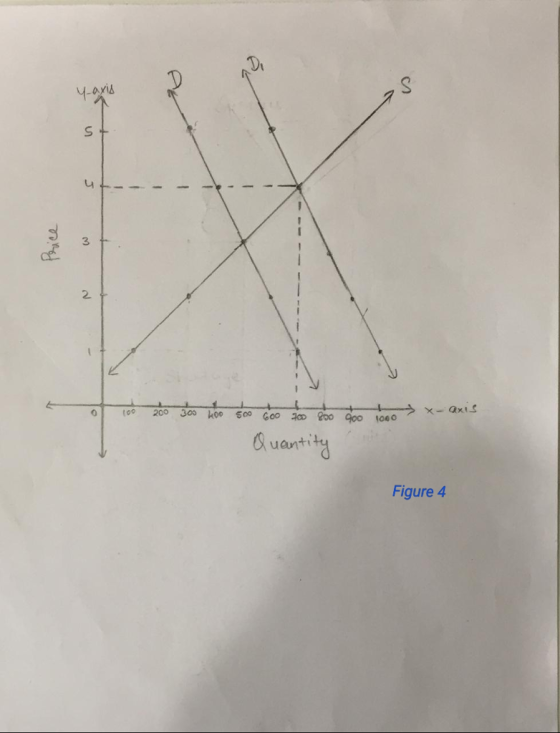 y-axis 3 2. too 200 300 oo 00 Goo oo oo goo 100 uant Figure 4