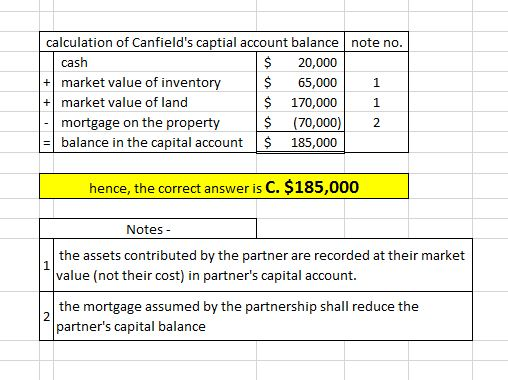 calculation of Canfields captial account balance note no. $20,000 cash +1 market value of inventory + market value of land |$ 65,000 | $ 170,000 1 mortgage on the property (70,000 balance in the capital account 185,000 2 hence, the correct answer is C. $185,000 Notes - the assets contributed by the partner are recorded at their market value (not their cost) in partners capital account. the mortgage assumed by the partnership shall reduce the partners capital balance 2