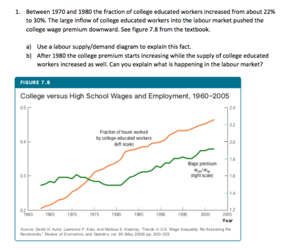 I. Between 1970 and 1980 the fraction of college educated workers increased from about 22% to 30%. The large inflow of college educated workers into the labour market pushed the college wage premium downward. See figure 7.8 from the textbook. a) Use a labour supply/demand diagram to explain this fact. After 1980 the college premium starts increasing while the supply of college educated workers increased as well. Can you explain what is happening in the labour market? b) FIGURE 7.8 College versus High School Wages and Employment, 1960-2005 24 Fraction of hours worked by college-educated workens left scale) 20 Wage premium right scale) 1.6 0.2 1960 1965 970 1975 1980 1985 1990 1995 2000 2005 Year Source David H.Autor, Lawrence F. Katz, and Melissa S. Koarmay, Tronds in U.S. Wage Inequality: Re Assessing the Revisionists, Review of Economics and Statistics vol 90 (May 2008) pp. 300-323