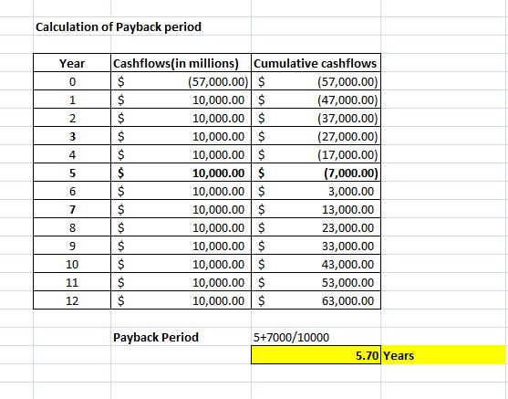 Calculation of Payback period Year Cashflows(in millions) Cumulative cashflows (57,000.00) $ (57,000.00) 10,000.00 $ (47,000.