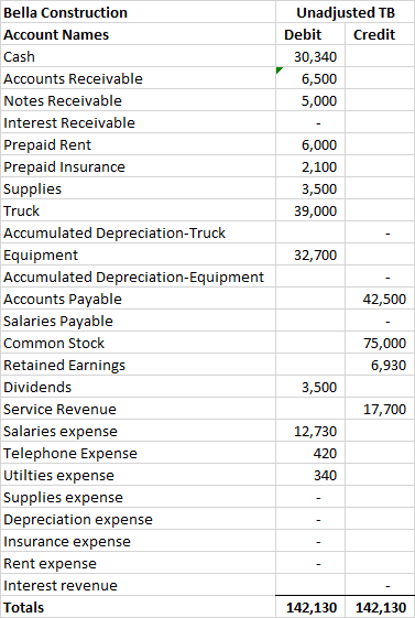 Unadjusted TB Debit Credit 30,340 6,500 5,000 6,000 2,100 3,500 39,000 32,700 42,500 Bella Construction Account Names Cash Ac