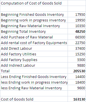 Computation of Cost of Goods Sold 17950 19950 10350 48250 66500 22750 Beginning Finished Goods Inventory Beginning work in pr