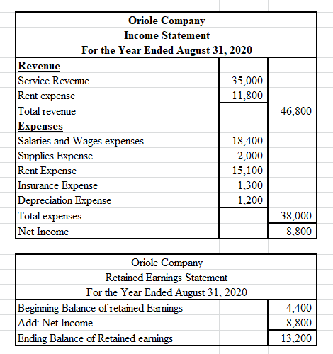 46,800 Oriole Company Income Statement For the Year Ended August 31, 2020 Revenue Service Revenue 35.000 Rent expense 11.800