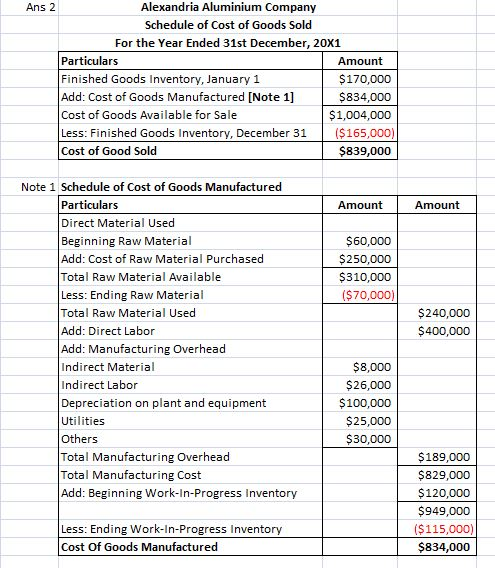 Alexandria Aluminium Company Schedule of Cost of Goods Sold For the Year Ended 31st December, 20X1 Ans 2 Particulars Finished Goods Inventory, January 1 Add: Cost of Goods Manufactured [Note 1] Cost of Goods Available for Sale Less: Finished Goods Inventory, December 31 ($165,000) Cost of Good Sold Amount $170,000 $834,000 $1,004,000 $839,000 Note 1 Schedule of Cost of Goods Manufactured Particulars Direct Material Used Beginning Raw Material Add: Cost of Raw Material Purchased Total Raw Material Available Less: Ending Raw Material Total Raw Material Used Add: Direct Labor Add: Manufacturing Overhead Indirect Material Indirect Labor Depreciation on plant and equipment Utilities Others Total Manufacturing Overhead Total Manufacturing Cost Add: Beginning Work-In-Progress Inventory Amount Amount $60,000 $250,000 $310,000 $240,000 $400,000 $8,000 $26,000 $100,000 $25,000 $30,000 $189,000 $829,000 $120,000 $949,000 ($115,000 $834,000 Less: Ending Work-In-Progress Inventory Cost Of Goods Manufactured