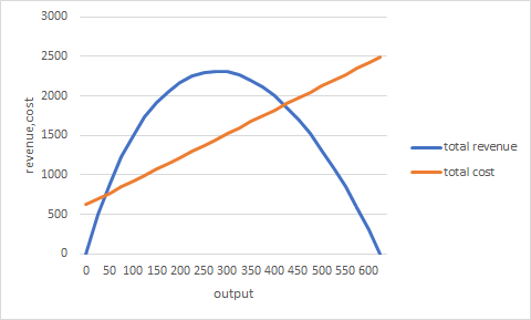 3000 2500 2000 revenue,cost 1500 total revenue total cost 1000 500 0 0 50 100 150 200 250 300 350 400 450 500 550 600 output