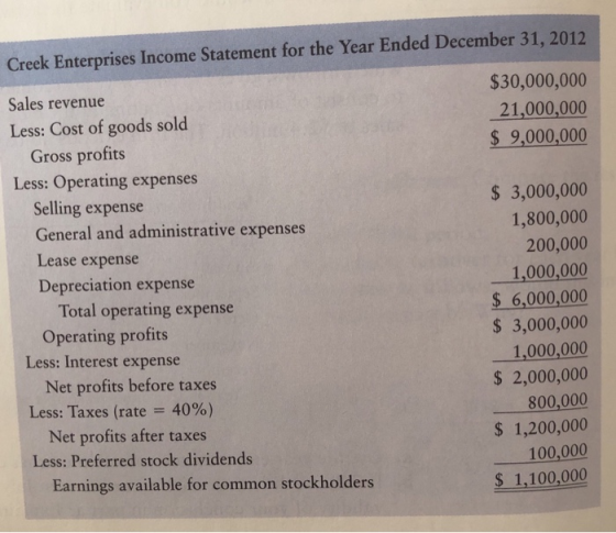 Creek Enterprises Income Statement for the Year Ended December 31, 2012 $30,000,000 21,000,000 $ 9,000,000 Sales revenue Less