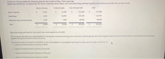 Carson Inc. has provided the following data for the month of May. There were no beginning inventories consequently, the direc