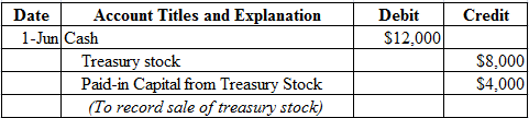 Account Titles and Explanation
Date
Debit
Credit
1-Jun Cash
$12,000
Treasury stock
Paid-in Capital from Treasury Stock
(To re
