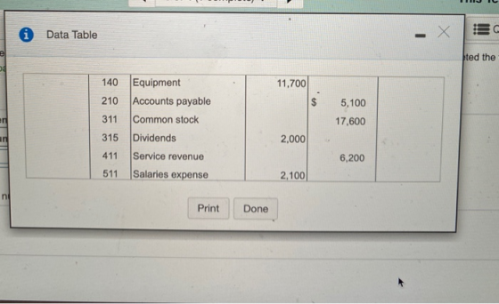 A Data Table e ated the 11,700 5,100 140 Equipment 210 Accounts payable 311 Common stock 315 Dividends en 17,600 in 2,000 411