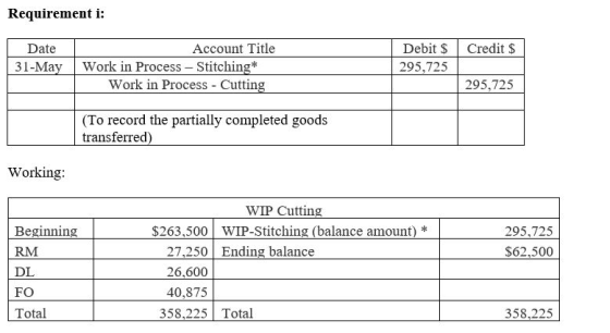 Requirement i: Credit $ Date 31-May Account Title Work in Process - Stitching* Work in Process - Cutting Debit $ 295,725 295,