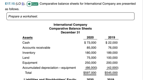 E17.15 (LO 5), Excel Comparative balance sheets for International Company are presented as follows. Prepare a worksheet. Inte