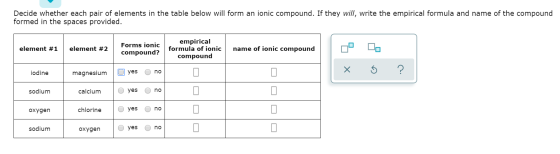 Decide whether each pair of elements in the table below will form an ionic compound. If they will, write the empirical formul