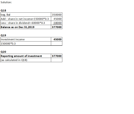 Solution: 018 beg. Bal Add : share in net income=150000*0.3 Less: share in dividend=-60000*0.3 Balance as on Dec 31,2019 3500