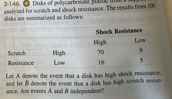 2-146. + Disks of polycarbonate plasue nOll Jup analyzed for scratch and shock resistance. The results from 100 disks are summarized as follows: Shock Resistance High Low Scratch Resistance High Low 70 16 Let A denote the event that a disk has high shock resistance, d let B denote the event that a disk has high scratch resist- ance. Are events A and B independent? an