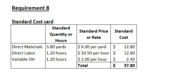 Requirement 8 Standard Cost card Standard Quantity or Hours Direct Materials 3.80 yards Direct Labor 1.20 hours Variable OH 1