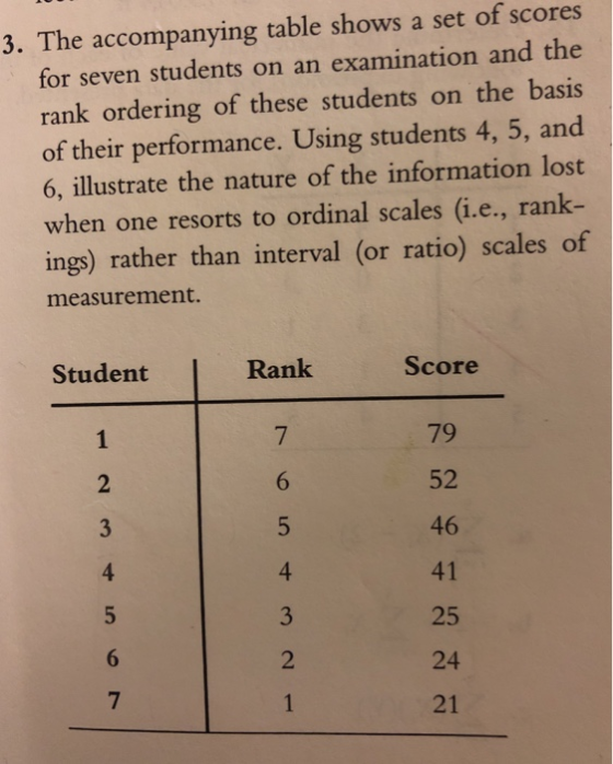 3. The accompanying table shows a set of scores for seven students on an examination and the rank ordering of these students on the basis of their performance. Using students 4, 5, and 6,illustrate the nature of the information lost when one resorts to ordinal scales (i.e., rank- ings) rather than interval (or ratio) scales of measurement. Rauk 7 6 Score 79 52 46 Student 4 3 2 4 25 24 21