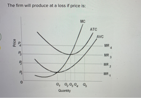 The firm will produce at a loss if price is: MC ATC AVC Price Q, Qazar as Quantity