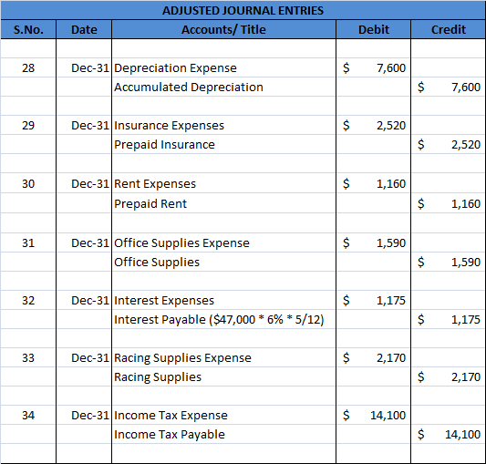 ADJUSTED JOURNAL ENTRIES Accounts/ Title S.No. Date Debit Credit 28 $ 7,600 Dec-31 Depreciation Expense Accumulated Depreciat