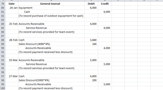 General Journal DebitCredit 79 Date 80 24-Jan Equipment 81 82 83 84 25-Feb Accounts Receivable 85 86 87 88 28-Feb Cash 89 90 91 92 93 19-Mar Accounts Receivable 94 95 96 97 27-Mar Cash 98 6,000 Cash 6,000 To record purchase of outdoor equipment for cash) 4,000 Service Revenue 4,000 (To record services provided for team event) 3,840 160 Sales Discount (4000*496) Accounts Receivable 4,000 To record payment received less discount) 5,000 Service Revenue (To record services provided for team event) 4,800 200 Sales Discount(5000*4%) Accounts Receivable 5,000 100 To record payment received less discount)