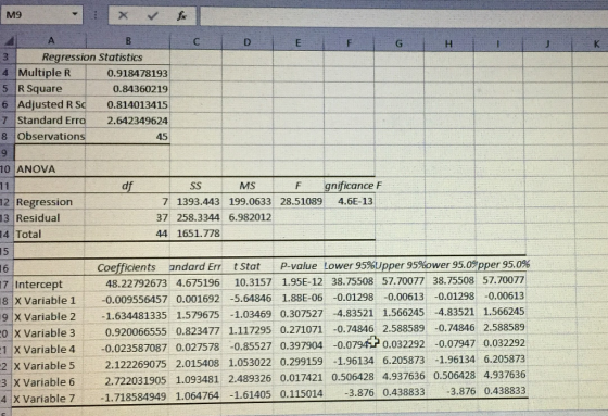 M9 Regression Statistics 4 Multiple R 5 R Square 6 Adjusted RSc 0.814013415 7/standardErr. 2.642349624 8 Observations 9 10 ANOVA 0.918478193 0.84360219 45 df Ss MSF gnificance F 12 Regression 13 Residual 7 1393.443 199.0633 28.51089 4.6E-13 37 258.3344 6.982012 44 1651.778 4 Total coefficients andard Err tstat P-value Lower 95%Upper 95%ower 9509pper 95.0% 48.22792673 4.675196 10.3157 1.95E-12 38.75508 57.70077 38.75508 57.70077 X Variable 1 0.009556457 0.001692 -5.64846 1.88E-06 -0.01298 -0.00613 -0.01298 -0.00613 9 X Variable 2 1.634481335 1.579675 -1.03469 0.307527 -4.83521 1.566245 -4.83521 1.566245 OX Variable 3 0.920066555 0.823477 1.117295 0.271071-0.74846 2.588589-0.74846 2.588589 1 X Variable 4 0.023587087 0.027578 0.85527 0.397904 0.0794 0.032292 0.07947 0.032292 2 X Variable5 2.122269075 2.015408 1.053022 0.299159 -1.96134 6.205873 -1.96134 6.205873 3 x Variable 6 2.722031905 1.093481 2.489326 0.017421 0.506428 4.937636 0.50628 4.937636 -1.718584949 1.064764 -1.61405 0.115014 3.876 0.4388333.876 0.438833 16 7 Intercept 8 4x variable 7