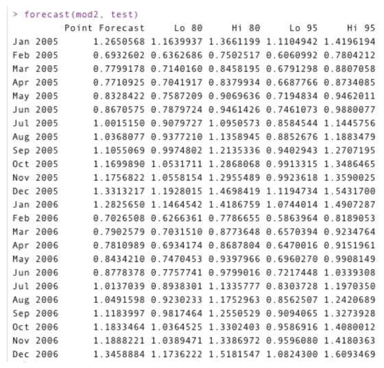 > forecast (mod2. test) Point Forecast Lo 80 Hi 80 Lo 95 Hi 95 Jan 2005 1.2650568 1.1639937 1.3661199 1.1104942 1.4196194 Feb