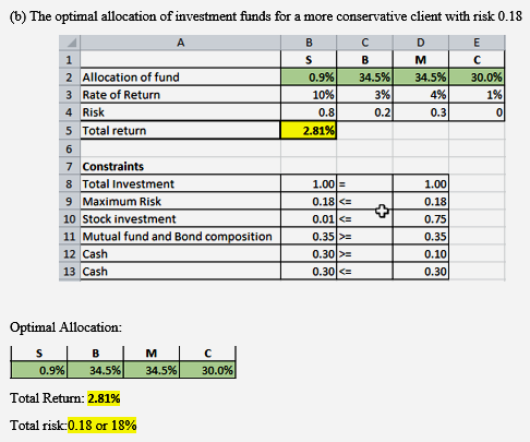 (b) The optimal allocation of investment funds for a more conservative client with risk 0.18 B D A C 1 S B M C 2 Allocation o
