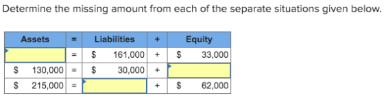 Determine the missing amount from each of the separate situations given below. Assets Liabilities Equity 161,000 + 33,000 30,