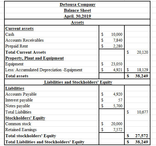20,120 DeSousa Company Balance Sheet April. 30,2019 Assets Current assets Cash $ 10,000 Accounts Receivables $ 7,840 Prepaid