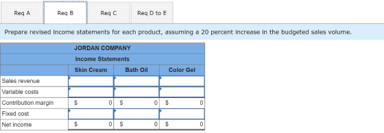 Req A Req B Req C Req D to E Prepare revised income statements for each product, assuming a 20 percent increase in the budgeted sales volume JORDAN COMPANY Income Statements Skin Cream Bath Oil Color Gel Sales revenue Variable costs Contribution margin Fixed cost Net income 0 S