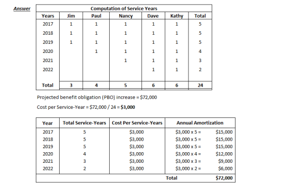 Answer Computation of Service Years Paul Nancy Dave Jim Kathy Total Years 2017 2018 2020 2021 2022 Total Projected benefit ob