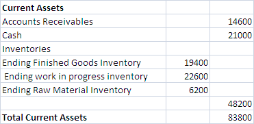14600 21000 Current Assets Accounts Receivables Cash Inventories Ending Finished Goods Inventory Ending work in progress inve