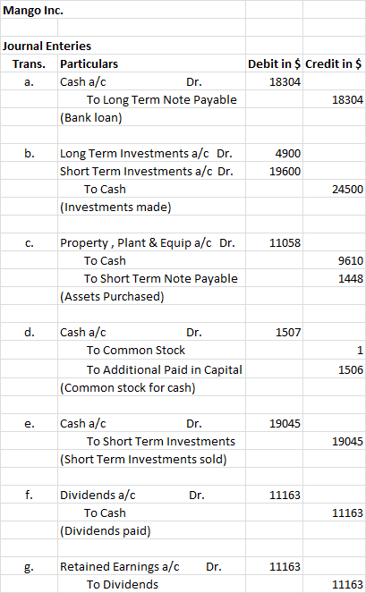 Mango Inc. Journal Enteries Trans. Particulars a. Cash a/c Dr. To Long Term Note Payable (Bank loan) Debit in $ Credit in $ 1