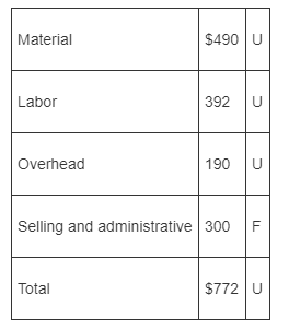 Material Labor Overhead cccc Selling and administrative Total